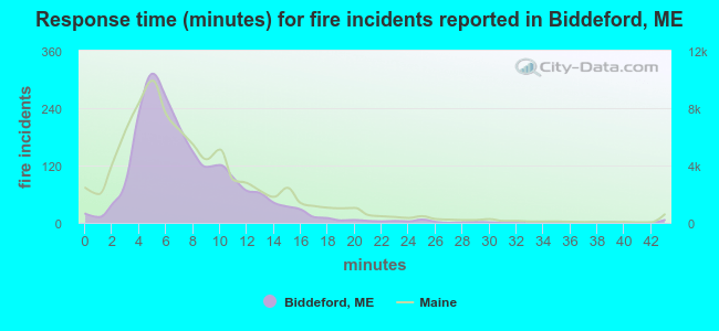 Response time (minutes) for fire incidents reported in Biddeford, ME