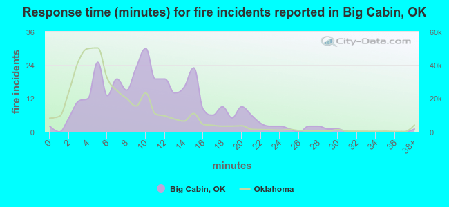 Response time (minutes) for fire incidents reported in Big Cabin, OK