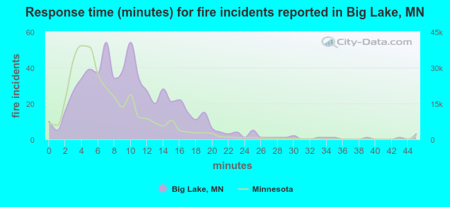 Response time (minutes) for fire incidents reported in Big Lake, MN