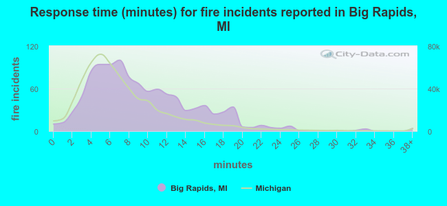 Response time (minutes) for fire incidents reported in Big Rapids, MI