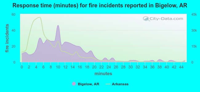 Response time (minutes) for fire incidents reported in Bigelow, AR