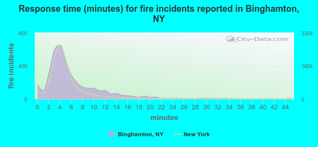 Response time (minutes) for fire incidents reported in Binghamton, NY