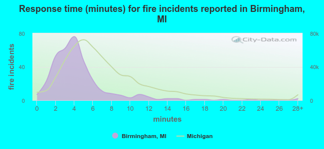Response time (minutes) for fire incidents reported in Birmingham, MI