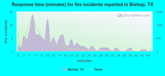 Response time (minutes) for fire incidents reported in Bishop, TX