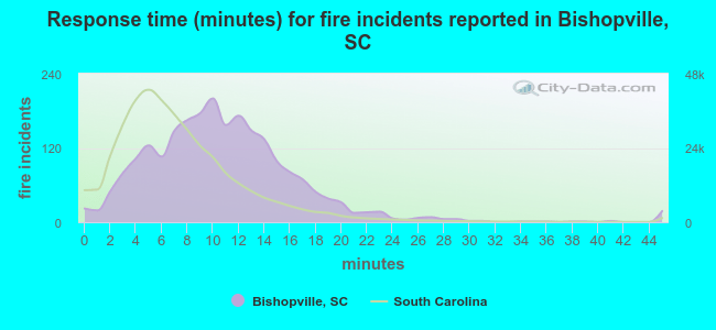 Response time (minutes) for fire incidents reported in Bishopville, SC