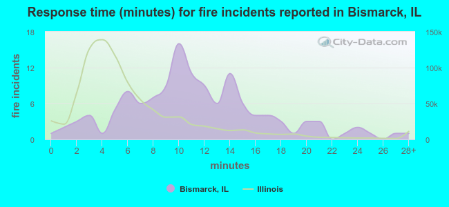 Response time (minutes) for fire incidents reported in Bismarck, IL