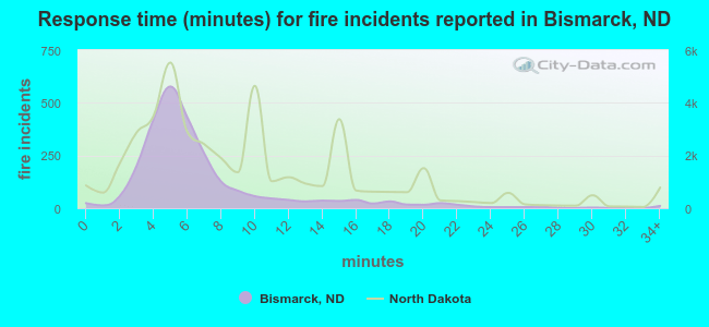 Response time (minutes) for fire incidents reported in Bismarck, ND