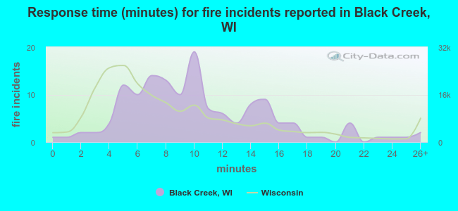 Response time (minutes) for fire incidents reported in Black Creek, WI