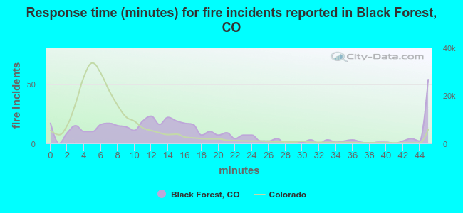 Response time (minutes) for fire incidents reported in Black Forest, CO