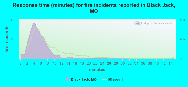 Response time (minutes) for fire incidents reported in Black Jack, MO
