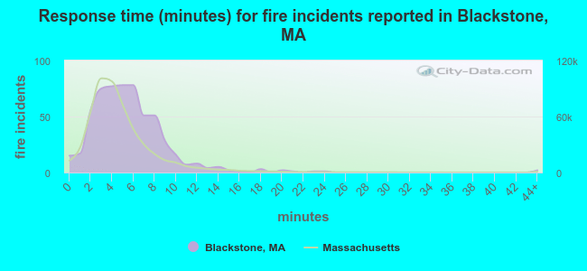 Response time (minutes) for fire incidents reported in Blackstone, MA