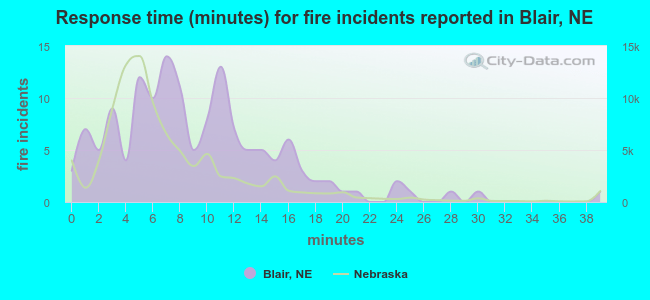 Response time (minutes) for fire incidents reported in Blair, NE