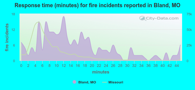 Response time (minutes) for fire incidents reported in Bland, MO