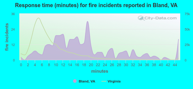 Response time (minutes) for fire incidents reported in Bland, VA