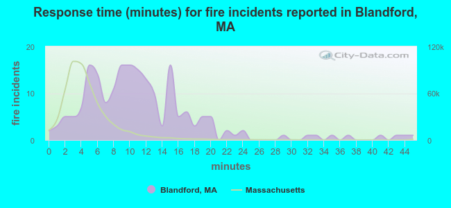 Response time (minutes) for fire incidents reported in Blandford, MA