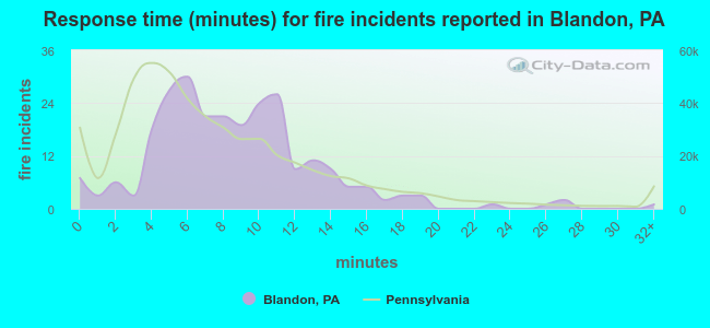 Response time (minutes) for fire incidents reported in Blandon, PA