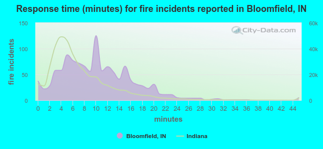 Response time (minutes) for fire incidents reported in Bloomfield, IN