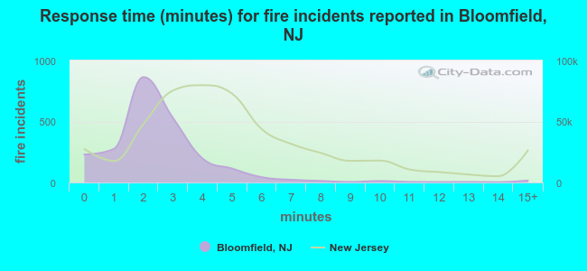 Response time (minutes) for fire incidents reported in Bloomfield, NJ
