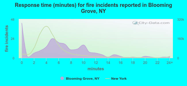Response time (minutes) for fire incidents reported in Blooming Grove, NY