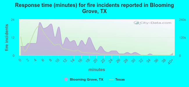 Response time (minutes) for fire incidents reported in Blooming Grove, TX