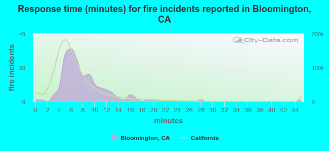 Response time (minutes) for fire incidents reported in Bloomington, CA