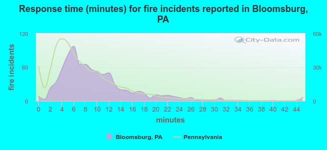 Response time (minutes) for fire incidents reported in Bloomsburg, PA