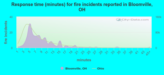 Response time (minutes) for fire incidents reported in Bloomville, OH