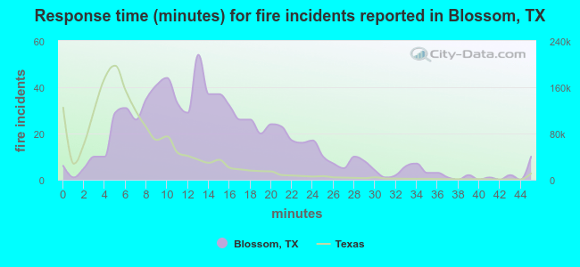 Response time (minutes) for fire incidents reported in Blossom, TX
