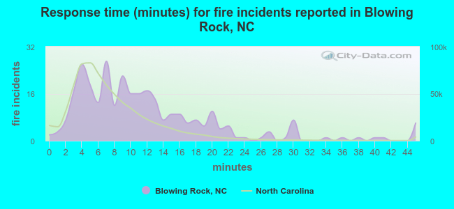 Response time (minutes) for fire incidents reported in Blowing Rock, NC