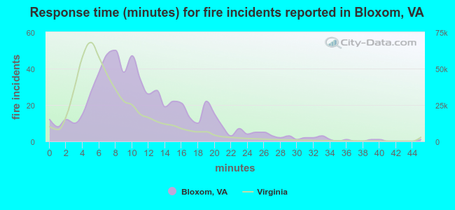Response time (minutes) for fire incidents reported in Bloxom, VA