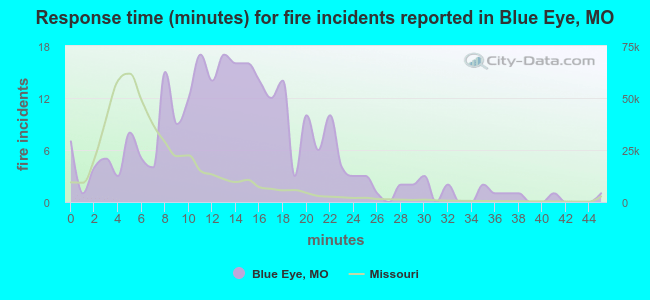 Response time (minutes) for fire incidents reported in Blue Eye, MO