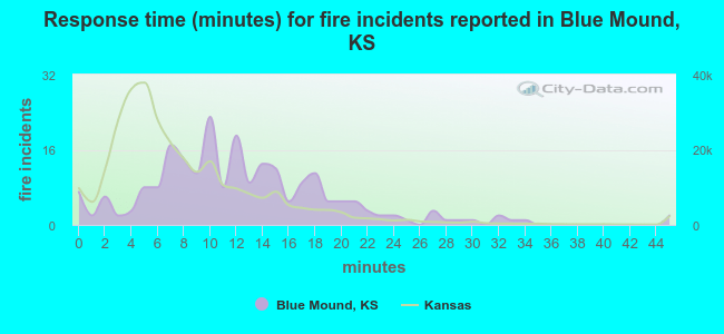 Response time (minutes) for fire incidents reported in Blue Mound, KS
