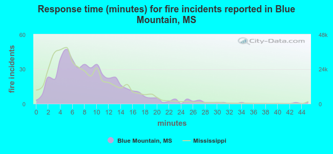 Response time (minutes) for fire incidents reported in Blue Mountain, MS