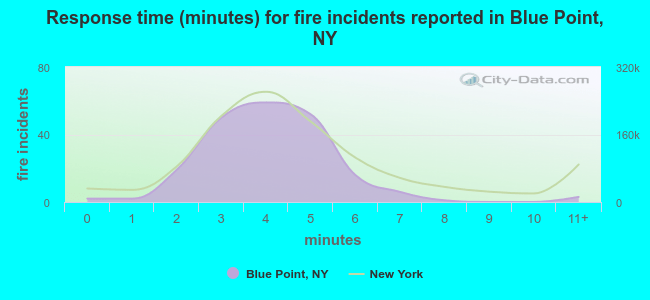 Response time (minutes) for fire incidents reported in Blue Point, NY