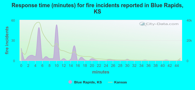 Response time (minutes) for fire incidents reported in Blue Rapids, KS
