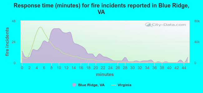 Response time (minutes) for fire incidents reported in Blue Ridge, VA