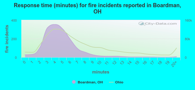 Response time (minutes) for fire incidents reported in Boardman, OH