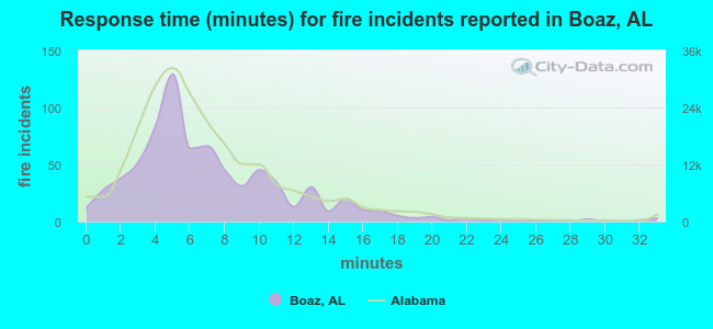 Response time (minutes) for fire incidents reported in Boaz, AL