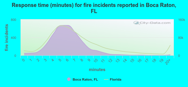 Response time (minutes) for fire incidents reported in Boca Raton, FL