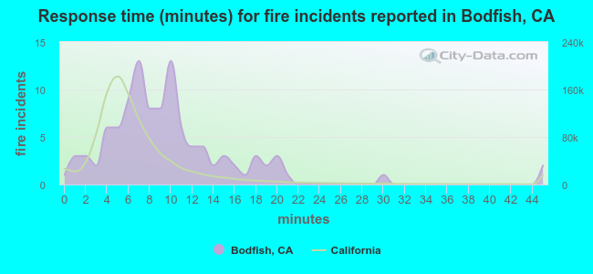 Response time (minutes) for fire incidents reported in Bodfish, CA