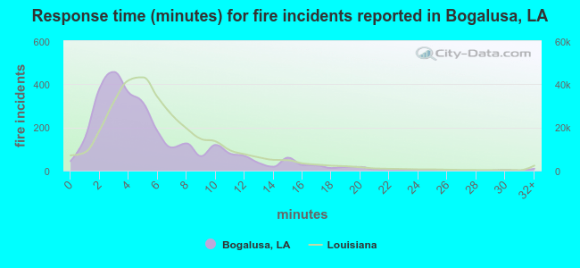 Response time (minutes) for fire incidents reported in Bogalusa, LA