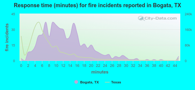 Response time (minutes) for fire incidents reported in Bogata, TX