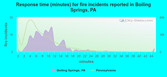 Response time (minutes) for fire incidents reported in Boiling Springs, PA