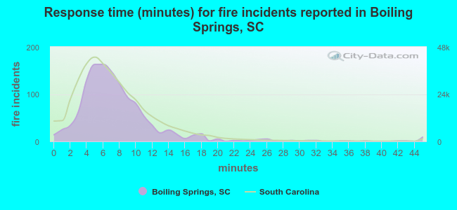 Response time (minutes) for fire incidents reported in Boiling Springs, SC