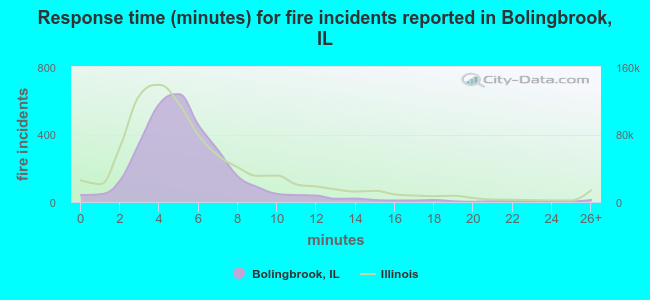 Response time (minutes) for fire incidents reported in Bolingbrook, IL