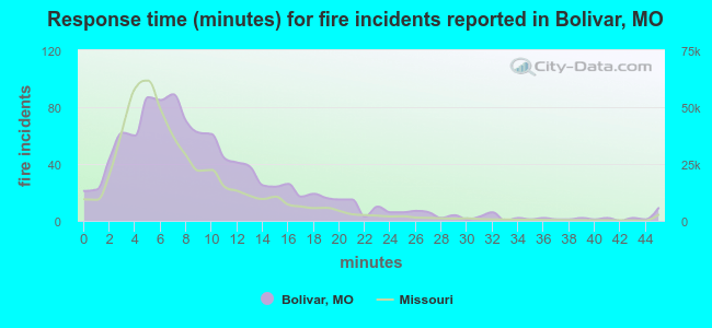 Response time (minutes) for fire incidents reported in Bolivar, MO