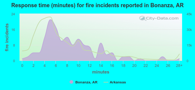 Response time (minutes) for fire incidents reported in Bonanza, AR