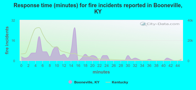 Response time (minutes) for fire incidents reported in Booneville, KY