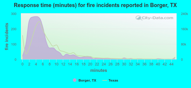 Response time (minutes) for fire incidents reported in Borger, TX