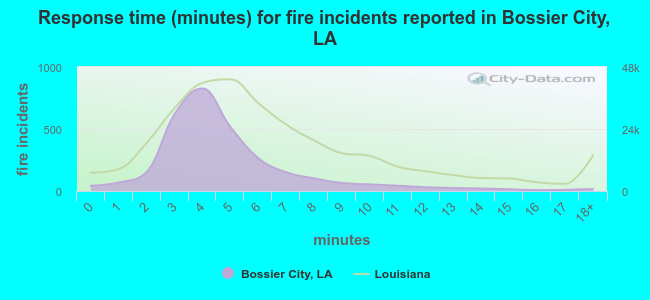 Response time (minutes) for fire incidents reported in Bossier City, LA